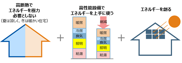 環境から考える家づくり　ZEH(ゼッチ)ってなぁに?