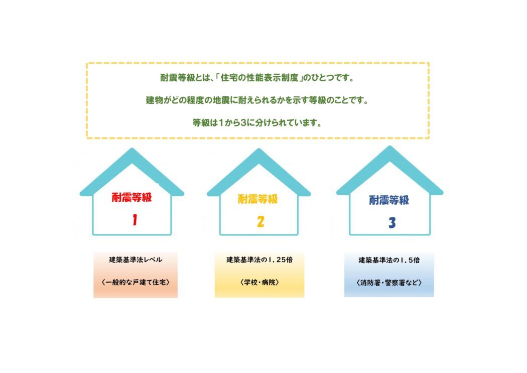 ～耐震性能のランクを示す耐震等級～