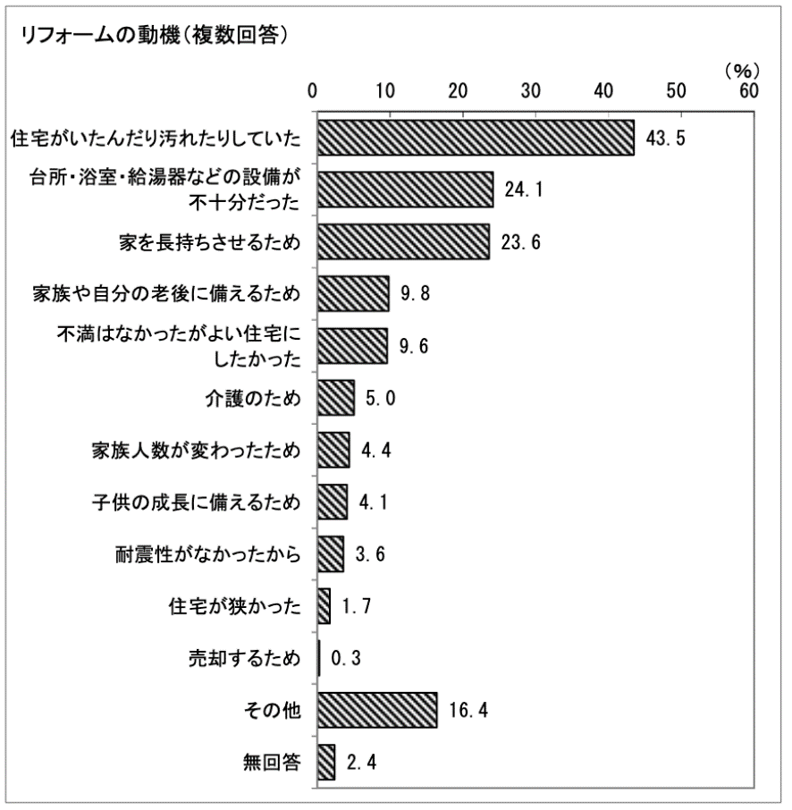 リフォームの動機を見ると・・・🏠　